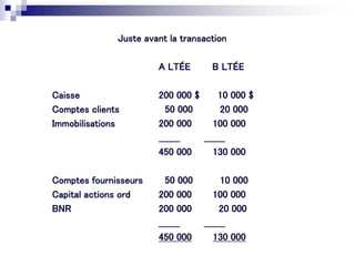 Juste avant la transaction
A LTÉE B LTÉE
Caisse 200 000 $ 10 000 $
Comptes clients 50 000 20 000
Immobilisations 200 000 100 000
_______ _______
450 000 130 000
Comptes fournisseurs 50 000 10 000
Capital actions ord 200 000 100 000
BNR 200 000 20 000
_______ _______
450 000 130 000
 