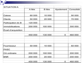 SITUATION A
A ltée B ltée Ajustement Consolidé
Caisse 80 000 10 000 90 000
Clients 50 000 20 000 70 000
Participation ds B 120 000
Immobilisations 200 000 100 000 300 000
Écart d'acquisition
450 000 130 000 0 460 000
Fournisseur 50 000 10 000 60 000
PASC
CA ordinaire 200 000 100 000 200 000
BNR 200 000 20 000 200 000
450 000 130 000 0 460 000
 