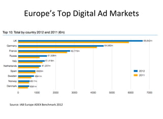 Europe’s	
  Top	
  Digital	
  Ad	
  Markets	
  
	
  	
  	
  	
  	
  	
  	
  	
  
Source:	
  IAB	
  Europe	
  ADEX	
  Benchmark	
  2012	
  
 