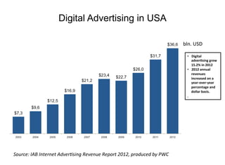 Digital Advertising in USA
	
  	
  	
  	
  	
  	
  	
  	
  
•  Digital	
  
adver_sing	
  grew	
  
15.2%	
  in	
  2012	
  
•  2012	
  annual	
  
revenues	
  
increased	
  on	
  a	
  
year-­‐over-­‐year	
  
percentage	
  and	
  
dollar	
  basis.	
  	
  
.	
  	
  
Source:	
  IAB	
  Internet	
  Adver]sing	
  Revenue	
  Report	
  2012,	
  produced	
  by	
  PWC	
  
bln.	
  USD	
  
 