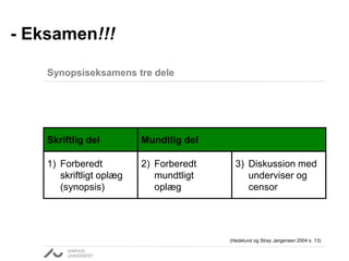 Synopsiseksamens tre dele 
Skriftlig del Mundtlig del 
1) Forberedt 
skriftligt oplæg 
(synopsis) 
2) Forberedt 
mundtligt 
oplæg 
3) Diskussion med 
underviser og 
censor 
(Hedelund og Stray Jørgensen 2004 s. 13) 
- Eksamen!!! 
 