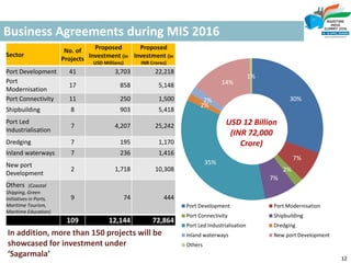 Business Agreements during MIS 2016
12
Sector
No. of
Projects
Proposed
Investment (in
USD Millions)
Proposed
Investment (in
INR Crores)
Port Development 41 3,703 22,218
Port
Modernisation
17 858 5,148
Port Connectivity 11 250 1,500
Shipbuilding 8 903 5,418
Port Led
Industrialisation
7 4,207 25,242
Dredging 7 195 1,170
Inland waterways 7 236 1,416
New port
Development
2 1,718 10,308
Others (Coastal
Shipping, Green
Initiatives in Ports,
Maritime Tourism,
Maritime Education)
9 74 444
109 12,144 72,864
30%
7%
2%
7%
35%
2%
2%
14%
1%
Port Development Port Modernisation
Port Connectivity Shipbuilding
Port Led Industrialisation Dredging
Inland waterways New port Development
Others
USD 12 Billion
(INR 72,000
Crore)
In addition, more than 150 projects will be
showcased for investment under
‘Sagarmala’
 