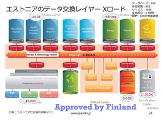 エストニアのデータ交換レイヤー Xロード
出典：エストニア社会省の資料より www.jeeadis.jp 24
データベース：246
参加組織：975
サービス：1789
年間照会：5.7億件
節約：820年労働時間
 