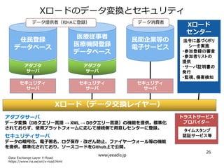 アダプタサーバ
データ変換（DBクエリー言語 → XML → DBクエリー言語）の機能を提供。標準化
されておらず、使用プラットフォームに応じて接続側で用意しセンターに登録。
Xロードのデータ変換とセキュリティ
www.jeeadis.jp
26
Xロード（データ交換レイヤー）
アダプタ
サーバ
医療従事者
医療機関登録
データベース
セキュリティ
サーバ
セキュリティ
サーバ
アダプタ
サーバ
住民登録
データベース
セキュリティ
サーバ
セキュリティサーバ
データの暗号化、電子署名、ログ保存・改ざん防止、ファイヤーウォール等の機能
を提供。標準化されており、ソースコードをGithub上で公開。
Xロード
センター
法令に基づくポリ
シーを実施
・参加登録の審査
・参加者リストの
提供
・サーバ証明書の
発行
・監視、侵害検知
民間企業等の
電子サービス
Data Exchange Layer X-Road
https://www.ria.ee/en/x-road.html
データ提供者（RIHAに登録）
トラストサービス
プロバイダー
タイムスタンプ
認証サービス等
データ消費者
 