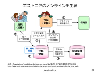 エストニアのオンライン出生届
市民
（夫婦）
病院
（出産）
住民
登録
保育園
健康保険
登録
電子
出生証明書
子育て関連
サービス案内 オンライン
出生届
（名前登録）
子供の
健康保険
自動登録
出典：Registration of childbirth and choosing a name などエストニア政府資料を参考に作成
https://www.eesti.ee/eng/perekond/rasedus_ja_lapse_sund/sunni_registreerimine_ja_nime_valik
個人番号
生成
オンライン
利用申込み
①
④
⑤
③
②
③
www.jeeadis.jp 32
 