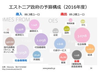 エストニア政府の予算構成（2016年度）
社会保障税
出典：Meieraha （私たちのお金）
http://meieraha.ee/view/10
付加価値税
社会保障
医療
（健康保険、
救急医療等
行政サービス
教育
経済
国内消費税
（タバコ、酒、
ガソリン等）
歳出 89.2億ユーロ歳入 88.3億ユーロ
経済収入
譲渡収入
所得税
その他
文化
治安
環境保護
国防
www.jeeadis.jp 34
 