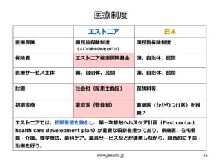 医療制度
エストニア 日本
医療保険 国民皆保険制度
（人口の約95％をカバー）
国民皆保険制度
保険者 エストニア健康保険基金 国、自治体、民間
医療サービス主体 国、自治体、民間 国、自治体、民間
財源 社会税（雇用主負担） 保険料等
初期医療 家庭医（登録制） 家庭医（かかりつけ医）を推
奨？
エストニアでは、初期医療を強化し、第一次接触ヘルスケア計画（First contact
health care development plan）が重要な役割を担っており、家庭医、在宅看
護・介護、理学療法、歯科ケア、薬局サービスなどが連携しながら、総合的に予防・
治療を行う。
www.jeeadis.jp 35
 