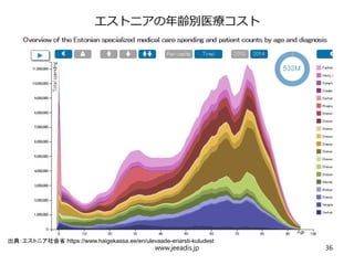 エストニアの年齢別医療コスト
出典：エストニア社会省 https://www.haigekassa.ee/en/ulevaade-eriarsti-kuludest
www.jeeadis.jp 36
 