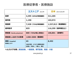 医療従事者・医療施設
エストニア 2013年 日本 2014-2015年
医師 4,395（69％が病院勤務） 311,205
歯科医 1,190 103,972
看護師 7,428（75％が病院勤務） 1,537,813（看護職員）
歯科助手 825 116,299（歯科衛生士）
家庭医（family physician） 800（70％が個人事業主） 100,801 （診療所）
家庭医1人あたりの患者 1200-2000（登録制）
病院（hospital）
外来センター
65
30の介護・リハビリ病院を含む
広域3、中央4、一般11、地方
8,492
www.jeeadis.jp 37
ヘルスケア分類：緊急医療、一般医療、専門医療、看護・介護
 