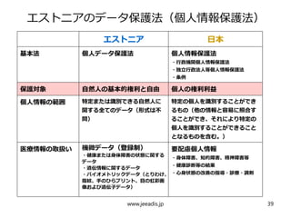 エストニアのデータ保護法（個人情報保護法）
エストニア 日本
基本法 個人データ保護法 個人情報保護法
・行政機関個人情報保護法
・独立行政法人等個人情報保護法
・条例
保護対象 自然人の基本的権利と自由 個人の権利利益
個人情報の範囲 特定または識別できる自然人に
関する全てのデータ（形式は不
問）
特定の個人を識別することができ
るもの（他の情報と容易に照合す
ることができ、それにより特定の
個人を識別することができること
となるものを含む。）
医療情報の取扱い 機微データ（登録制）
・健康または身体障害の状態に関する
データ
・遺伝情報に関するデータ
・バイオメトリックデータ（とりわけ、
指紋、手のひらプリント、目の虹彩画
像および遺伝子データ）
要配慮個人情報
・身体障害、知的障害、精神障害等
・健康診断等の結果
・心身状態の改善の指導・診療・調剤
www.jeeadis.jp 39
 