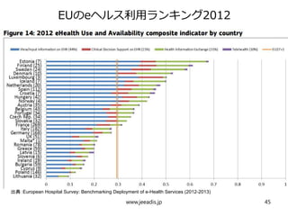 EUのeヘルス利用ランキング2012
出典：European Hospital Survey: Benchmarking Deployment of e-Health Services (2012-2013)
www.jeeadis.jp 45
 