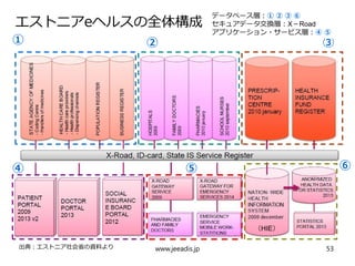 エストニアeヘルスの全体構成
出典：エストニア社会省の資料より
（HIE）
① ② ③
⑥⑤④
データベース層：① ② ③ ⑥
セキュアデータ交換層：X－Road
アプリケーション・サービス層：④ ⑤
www.jeeadis.jp 53
 