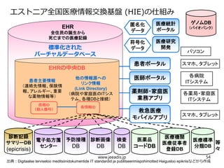 エストニア全国医療情報交換基盤 (HIE)の仕組み
標準化された
バーチャルデータベース
EHRの中央DB
患者主要情報
（連絡先情報、保険情
報、アレルギー、重要
な薬物情報等）
EHR
全住民の誕生から
死亡までの医療記録
他の情報源への
リンク情報
(Link Directory)
（病院や家庭医のITシス
テム、各種DBと接続）
患者ID
（個人番号）
各情報ID
患者ポータル
医師ポータル
薬剤師・家庭医
業務アプリ
パソコン
スマホ、タブレット
各病院
ITシステム
各薬局・家庭医
ITシステム
スマホ、タブレット
電子処方箋
センター
診断記録
サマリーDB
(epicrisis)
予防接種
DB
診断画像
DB
検査
DB
医薬品
コードDB
医療機関
医療従事者
登録DB
医療標準
分類DB
医療統計
ポータル
匿名化
データ
等
々
医療研究
開発
符号化
データ
救急医療
モバイルアプリ
ゲノムDB
（バイオバンク）
出典：Digitaalse terviseloo meditsiinidokumentide IT standardid ja publitseerimispohimotted Haigusloo epikriisなどから作成
www.jeeadis.jp 54
 