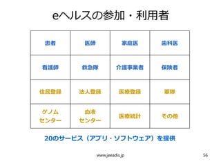 eヘルスの参加・利用者
20のサービス（アプリ・ソフトウェア）を提供
患者 医師 家庭医 歯科医
看護師 救急隊 介護事業者 保険者
住民登録 法人登録 医療登録 軍隊
ゲノム
センター
血液
センター
医療統計 その他
www.jeeadis.jp 56
 