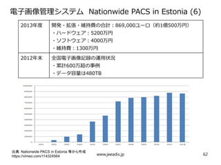 電子画像管理システム Nationwide PACS in Estonia (6)
出典：Nationwide PACS in Estonia 等から作成
https://vimeo.com/114324564
2013年度 開発・拡張・維持費の合計：869,000ユーロ（約1億500万円）
・ハードウェア：5200万円
・ソフトウェア：4000万円
・維持費：1300万円
2012年末 全国電子画像記録の運用状況
・累計600万超の事例
・データ容量は480TB
www.jeeadis.jp 62
 