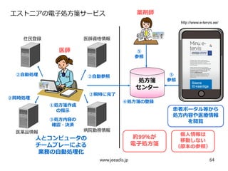 エストニアの電子処方箋サービス
http://www.e-tervis.ee/
患者ポータル等から
処方内容や医療情報
を閲覧
約99％が
電子処方箋
人とコンピュータの
チームプレーによる
業務の自動処理化
住民登録 医師資格情報
医薬品情報 病院勤務情報
①処方箋作成
の指示
②自動参照②自動処理
②同時処理
③処方内容の
確認・決済
医師
②瞬時に完了
処方箋
センター
④処方箋の登録
個人情報は
移動しない
（原本の参照）
⑤
参照
⑤
参照
薬剤師
www.jeeadis.jp 64
 