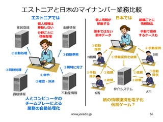 エストニアと日本のマイナンバー業務比較
人とコンピュータの
チームプレーによる
業務の自動処理化
紙の情報連携を電子化
伝言ゲーム？
住民登録 金融情報
資格情報 不動産情報
①命令
②自動参照②自動処理
②同時処理
②瞬時に完了
エストニアでは
N機構
B県
K省 A市
①情報提供を依頼
③自動
提供
②依頼
日本では
仲介システム
②依頼
②依頼 ②依頼
⑤手動
提供
③自動
提供
④手動提供
③確認・決済
個人情報は
移動しない
個人情報が
移動する
手動で提供
するケースも
原本ではない
副本データ
組織ごとに
情報散乱
分野ごとに
情報整理
www.jeeadis.jp 66
 