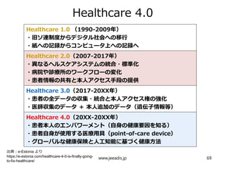 Healthcare 4.0
Healthcare 1.0 （1990-2009年）
・旧ソ連制度からデジタル社会への移行
・紙への記録からコンピュータ上への記録へ
Healthcare 2.0（2007-2017年）
・異なるヘルスケアシステムの統合・標準化
・病院や診療所のワークフローの変化
・患者情報の共有と本人アクセス手段の提供
Healthcare 3.0（2017-20XX年）
・患者の全データの収集・統合と本人アクセス権の強化
・医師収集のデータ ＋ 本人追加のデータ（遺伝子情報等）
Healthcare 4.0（20XX-20XX年）
・患者本人のエンパワーメント（自身の健康要因を知る）
・患者自身が使用する医療用具（point-of-care device）
・グローバルな健康保険と人工知能に基づく健康方法
出典：e-Estonia より
https://e-estonia.com/healthcare-4-0-is-finally-going-
to-fix-healthcare/
www.jeeadis.jp 69
 
