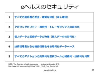 eヘルスのセキュリティ
1 すべての利用者の安全・確実な認証（本人確認）
2 アカウンタビリティ・透明性・トレーサビリティの最大化
3 個人データと医療データの分離（個人データの符号化）
4 技術管理者からも機密情報を守る暗号化データベース
5 すべてのアクションの効果的な監視ツールと組織的・技術的な対策
出典：The Estonian eHealth experience ‐ strategy and results より
http://www.kith.no/upload/6407/HelsIT-2011_T2-5_Piret_Simmo.pdf
www.jeeadis.jp 87
 