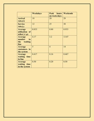 Weekdays Peak hours
on week days
Weekends
Arrival
rate,(λ)
10 20 28
Service
rate,(μ)
12 25 30
Average
utilisation of
teller( λ/ μ)
0.833 0.80 0.933
Average
number in
the waiting
line
4.17 3.2 13.07
Average
customers in
the system
5 4 14
Average
waiting time
in line
0.417 0.16 0.467
Average
waiting time
in the system
0.50 0.20 0.50
 