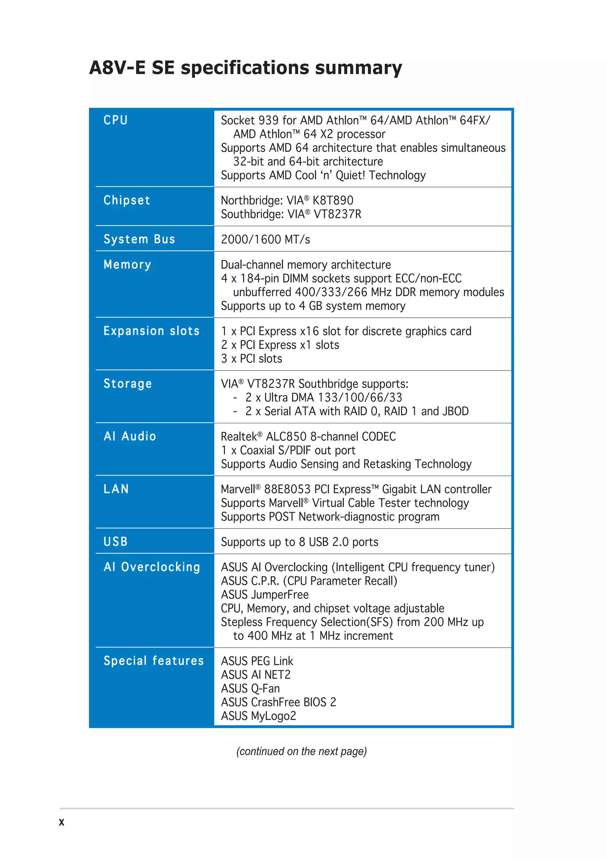 A8V-E SE specifications summary

     CPU                Socket 939 for AMD Athlon™ 64/AMD Athlon™ 64FX/
                          AMD Athlon™ 64 X2 processor
                        Supports AMD 64 architecture that enables simultaneous
                          32-bit and 64-bit architecture
                        Supports AMD Cool ‘n’ Quiet! Technology

     Chipset            Northbridge: VIA® K8T890
                        Southbridge: VIA® VT8237R

     System Bus         2000/1600 MT/s

     Memory             Dual-channel memory architecture
                        4 x 184-pin DIMM sockets support ECC/non-ECC
                          unbufferred 400/333/266 MHz DDR memory modules
                        Supports up to 4 GB system memory

     Expansion slots    1 x PCI Express x16 slot for discrete graphics card
                        2 x PCI Express x1 slots
                        3 x PCI slots

     Storage            VIA® VT8237R Southbridge supports:
                          - 2 x Ultra DMA 133/100/66/33
                          - 2 x Serial ATA with RAID 0, RAID 1 and JBOD

     AI Audio           Realtek® ALC850 8-channel CODEC
                        1 x Coaxial S/PDIF out port
                        Supports Audio Sensing and Retasking Technology

     LAN                Marvell® 88E8053 PCI Express™ Gigabit LAN controller
                        Supports Marvell® Virtual Cable Tester technology
                        Supports POST Network-diagnostic program

     USB                Supports up to 8 USB 2.0 ports

     AI Overclocking    ASUS AI Overclocking (Intelligent CPU frequency tuner)
                        ASUS C.P.R. (CPU Parameter Recall)
                        ASUS JumperFree
                        CPU, Memory, and chipset voltage adjustable
                        Stepless Frequency Selection(SFS) from 200 MHz up
                          to 400 MHz at 1 MHz increment

     Special features   ASUS PEG Link
                        ASUS AI NET2
                        ASUS Q-Fan
                        ASUS CrashFree BIOS 2
                        ASUS MyLogo2


                           (continued on the next page)




x
 