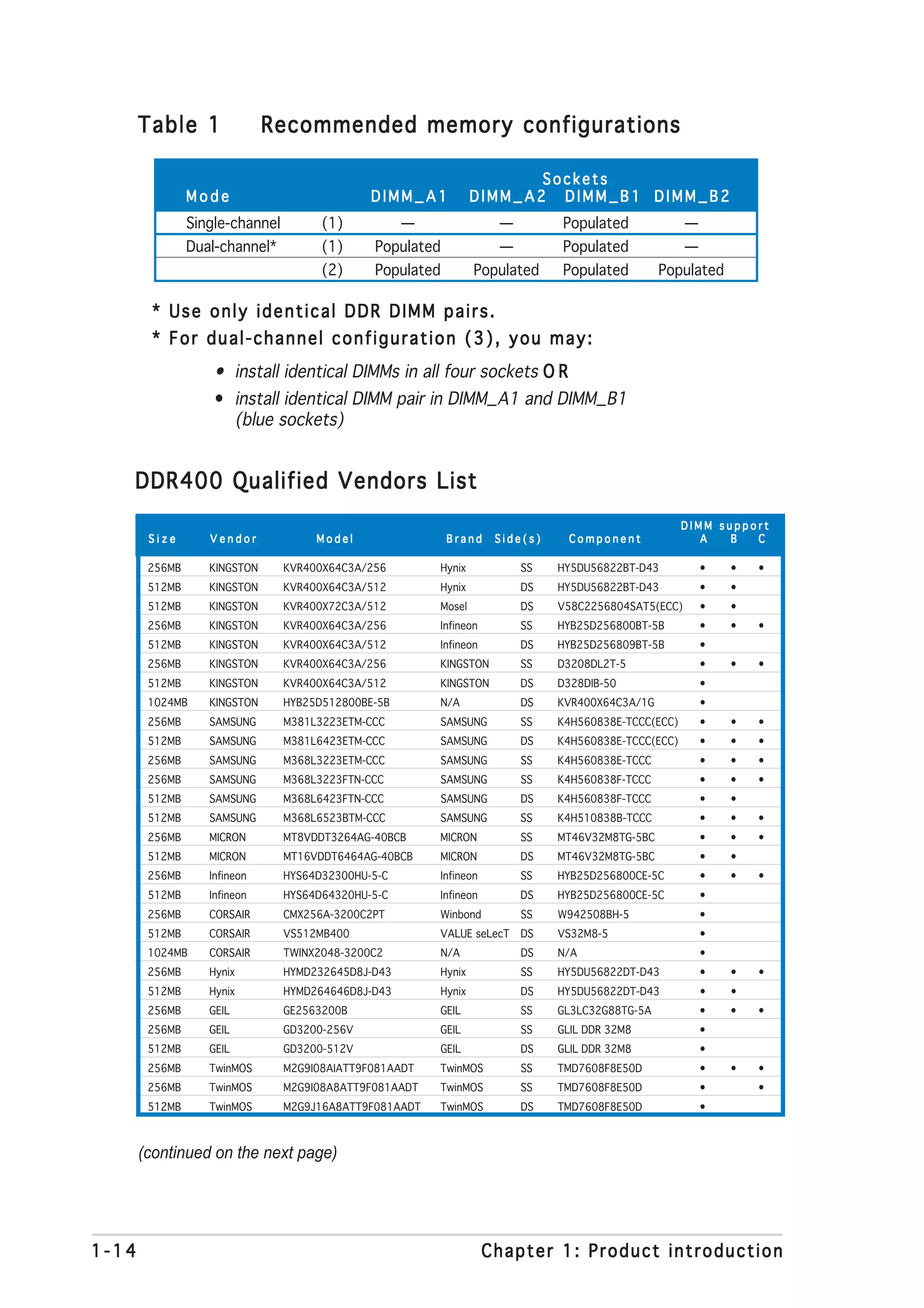 Table 1                Recommended memory configurations

                                                                          Sockets
                Mode                           DIMM_A1             DIMM_A2 DIMM_B1 DIMM_B2
                Single-channel         (1)           —                —        Populated              —
                Dual-channel*          (1)     Populated              —        Populated              —
                                       (2)     Populated           Populated   Populated         Populated

        * Use only identical DDR DIMM pairs.
        * For dual-channel configuration (3), you may:
                    • install identical DIMMs in all four sockets O R
                    • install identical DIMM pair in DIMM_A1 and DIMM_B1
                      (blue sockets)


   DDR400 Qualified Vendors List
                                                                                                      DIMM support
        Size       Vendor             Model                 Brand    Side(s)    Component                A   B  C

        256MB      KINGSTON      KVR400X64C3A/256        Hynix            SS   HY5DU56822BT-D43           •   •   •
        512MB      KINGSTON      KVR400X64C3A/512        Hynix            DS   HY5DU56822BT-D43           •   •
        512MB      KINGSTON      KVR400X72C3A/512        Mosel            DS   V58C2256804SAT5(ECC)       •   •
        256MB      KINGSTON      KVR400X64C3A/256        Infineon         SS   HYB25D256800BT-5B          •   •   •
        512MB      KINGSTON      KVR400X64C3A/512        Infineon         DS   HYB25D256809BT-5B          •
        256MB      KINGSTON      KVR400X64C3A/256        KINGSTON         SS   D3208DL2T-5                •   •   •
        512MB      KINGSTON      KVR400X64C3A/512        KINGSTON         DS   D328DIB-50                 •
        1024MB     KINGSTON      HYB25D512800BE-5B         N/A            DS   KVR400X64C3A/1G            •
        256MB      SAMSUNG       M381L3223ETM-CCC        SAMSUNG          SS   K4H560838E-TCCC(ECC)       •   •   •
        512MB      SAMSUNG       M381L6423ETM-CCC        SAMSUNG          DS   K4H560838E-TCCC(ECC)       •   •   •
        256MB      SAMSUNG       M368L3223ETM-CCC        SAMSUNG          SS   K4H560838E-TCCC            •   •   •
        256MB      SAMSUNG       M368L3223FTN-CCC        SAMSUNG          SS   K4H560838F-TCCC            •   •   •
        512MB      SAMSUNG       M368L6423FTN-CCC        SAMSUNG          DS   K4H560838F-TCCC            •   •
        512MB      SAMSUNG       M368L6523BTM-CCC        SAMSUNG          SS   K4H510838B-TCCC            •   •   •
        256MB      MICRON        MT8VDDT3264AG-40BCB     MICRON           SS   MT46V32M8TG-5BC            •   •   •
        512MB      MICRON        MT16VDDT6464AG-40BCB    MICRON           DS   MT46V32M8TG-5BC            •   •
        256MB      Infineon      HYS64D32300HU-5-C       Infineon         SS   HYB25D256800CE-5C          •   •   •
        512MB      Infineon      HYS64D64320HU-5-C       Infineon         DS   HYB25D256800CE-5C          •
        256MB      CORSAIR       CMX256A-3200C2PT        Winbond          SS   W942508BH-5                •
        512MB      CORSAIR       VS512MB400              VALUE seLecT     DS   VS32M8-5                   •
        1024MB     CORSAIR       TWINX2048-3200C2          N/A            DS   N/A                        •
        256MB      Hynix         HYMD232645D8J-D43       Hynix            SS   HY5DU56822DT-D43           •   •   •
        512MB      Hynix         HYMD264646D8J-D43         Hynix          DS   HY5DU56822DT-D43           •   •
        256MB      GEIL          GE2563200B              GEIL             SS   GL3LC32G88TG-5A            •   •   •
        256MB      GEIL          GD3200-256V             GEIL             SS   GLIL DDR 32M8              •
        512MB      GEIL          GD3200-512V             GEIL             DS   GLIL DDR 32M8              •
        256MB      TwinMOS       M2G9I08AIATT9F081AADT   TwinMOS          SS   TMD7608F8E50D              •   •   •
        256MB      TwinMOS       M2G9I08A8ATT9F081AADT   TwinMOS          SS   TMD7608F8E50D              •       •
        512MB      TwinMOS       M2G9J16A8ATT9F081AADT   TwinMOS          DS   TMD7608F8E50D              •



       (continued on the next page)




1-14                                                                Chapter 1: Product introduction
 