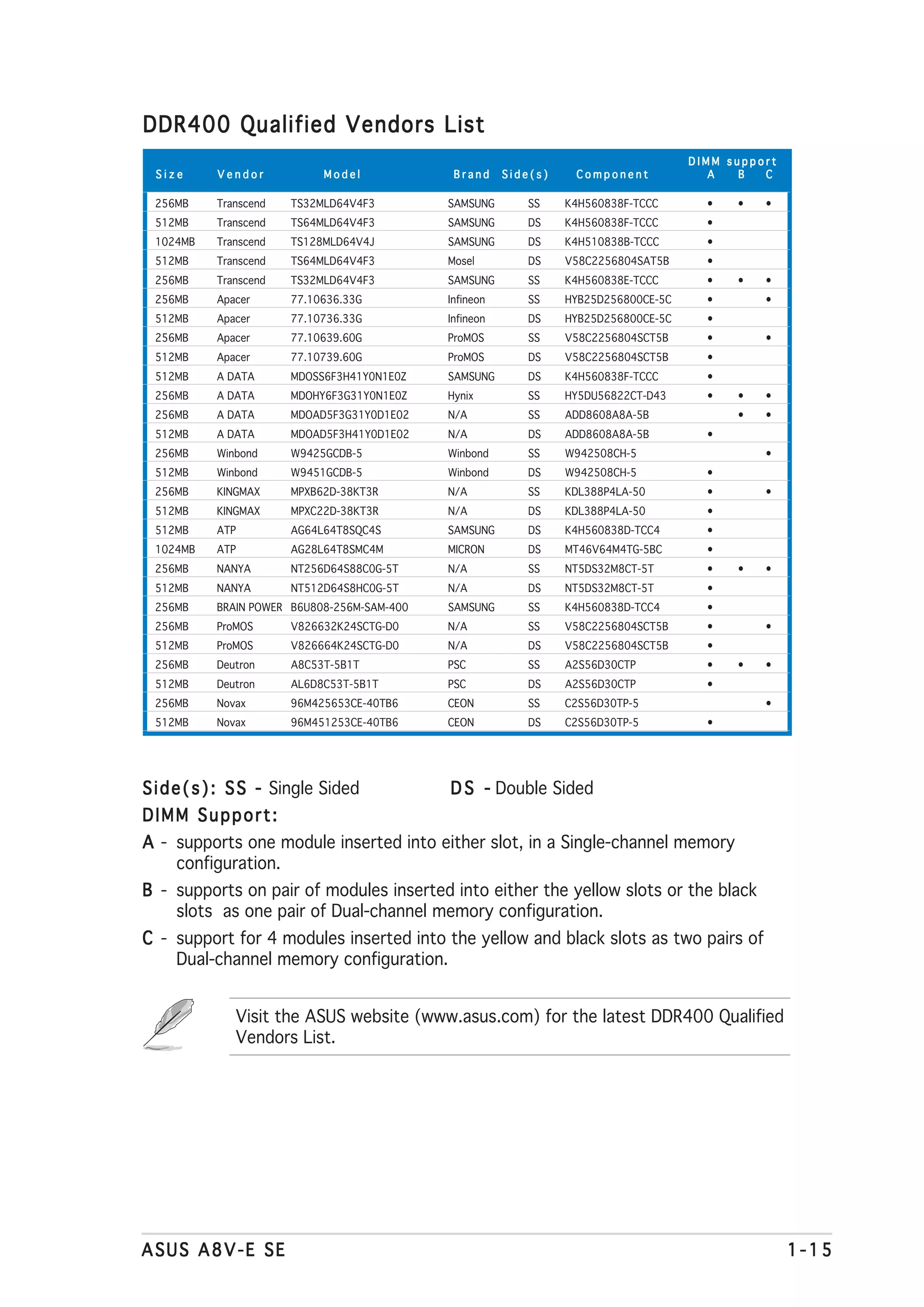 DDR400 Qualified Vendors List
                                                                                      DIMM support
  Size     Vendor           Model             Brand     Side(s)    Component             A   B  C

  256MB    Transcend   TS32MLD64V4F3         SAMSUNG       SS     K4H560838F-TCCC       •   •   •
  512MB    Transcend   TS64MLD64V4F3         SAMSUNG       DS     K4H560838F-TCCC       •
  1024MB   Transcend   TS128MLD64V4J         SAMSUNG       DS     K4H510838B-TCCC       •
  512MB    Transcend   TS64MLD64V4F3         Mosel         DS     V58C2256804SAT5B      •
  256MB    Transcend   TS32MLD64V4F3         SAMSUNG       SS     K4H560838E-TCCC       •   •   •
  256MB    Apacer      77.10636.33G          Infineon      SS     HYB25D256800CE-5C     •       •
  512MB    Apacer      77.10736.33G          Infineon      DS     HYB25D256800CE-5C     •
  256MB    Apacer      77.10639.60G          ProMOS        SS     V58C2256804SCT5B      •       •
  512MB    Apacer      77.10739.60G          ProMOS        DS     V58C2256804SCT5B      •
  512MB    A DATA      MDOSS6F3H41Y0N1E0Z    SAMSUNG       DS     K4H560838F-TCCC       •
  256MB    A DATA      MDOHY6F3G31Y0N1E0Z    Hynix         SS     HY5DU56822CT-D43      •   •   •
  256MB    A DATA      MDOAD5F3G31Y0D1E02    N/A           SS     ADD8608A8A-5B             •   •
  512MB    A DATA      MDOAD5F3H41Y0D1E02    N/A           DS     ADD8608A8A-5B         •
  256MB    Winbond     W9425GCDB-5           Winbond       SS     W942508CH-5                   •
  512MB    Winbond     W9451GCDB-5           Winbond       DS     W942508CH-5           •
  256MB    KINGMAX     MPXB62D-38KT3R        N/A           SS     KDL388P4LA-50         •       •
  512MB    KINGMAX     MPXC22D-38KT3R        N/A           DS     KDL388P4LA-50         •
  512MB    ATP         AG64L64T8SQC4S        SAMSUNG       DS     K4H560838D-TCC4       •
  1024MB   ATP         AG28L64T8SMC4M        MICRON        DS     MT46V64M4TG-5BC       •
  256MB    NANYA       NT256D64S88C0G-5T     N/A           SS     NT5DS32M8CT-5T        •   •   •
  512MB    NANYA       NT512D64S8HC0G-5T     N/A           DS     NT5DS32M8CT-5T        •
  256MB    BRAIN POWER B6U808-256M-SAM-400   SAMSUNG       SS     K4H560838D-TCC4       •
  256MB    ProMOS      V826632K24SCTG-D0     N/A           SS     V58C2256804SCT5B      •       •
  512MB    ProMOS      V826664K24SCTG-D0     N/A           DS     V58C2256804SCT5B      •
  256MB    Deutron     A8C53T-5B1T           PSC           SS     A2S56D30CTP           •   •   •
  512MB    Deutron     AL6D8C53T-5B1T        PSC           DS     A2S56D30CTP           •
  256MB    Novax       96M425653CE-40TB6     CEON          SS     C2S56D30TP-5                  •
  512MB    Novax       96M451253CE-40TB6     CEON          DS     C2S56D30TP-5          •




S i d e ( s ) : S S - Single Sided           D S - Double Sided
DIMM Support:
A - supports one module inserted into either slot, in a Single-channel memory
    configuration.
B - supports on pair of modules inserted into either the yellow slots or the black
    slots as one pair of Dual-channel memory configuration.
C - support for 4 modules inserted into the yellow and black slots as two pairs of
    Dual-channel memory configuration.


              Visit the ASUS website (www.asus.com) for the latest DDR400 Qualified
              Vendors List.




ASUS A8V-E SE                                                                                        1-15
 