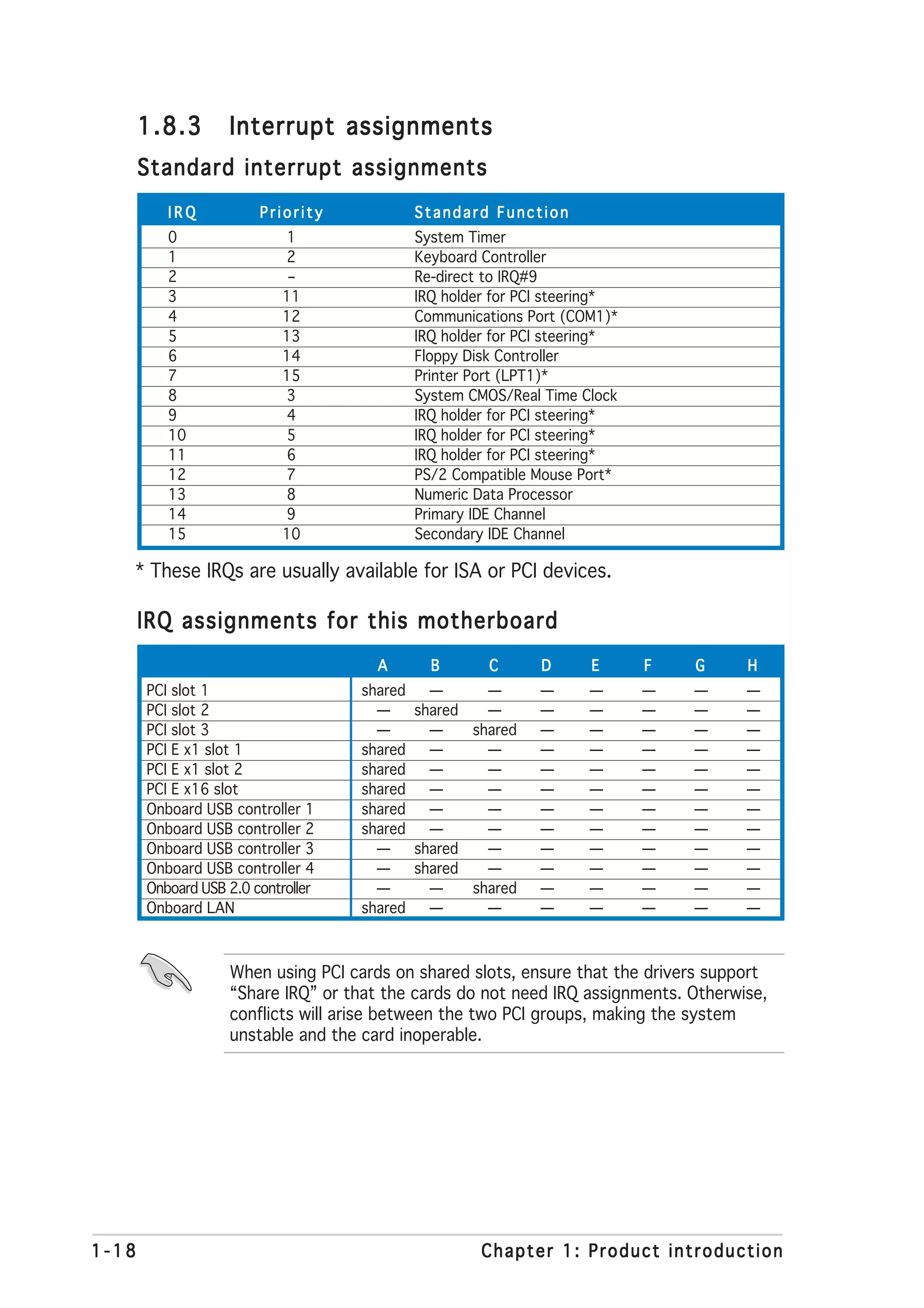 1.8.3       Interrupt assignments
       Standard interrupt assignments
          IRQ           Priority          Standard Function
          0                 1             System Timer
          1                 2             Keyboard Controller
          2                  –            Re-direct to IRQ#9
          3                 11            IRQ holder for PCI steering*
          4                 12            Communications Port (COM1)*
          5                 13            IRQ holder for PCI steering*
          6                 14            Floppy Disk Controller
          7                 15            Printer Port (LPT1)*
          8                 3             System CMOS/Real Time Clock
          9                 4             IRQ holder for PCI steering*
          10                5             IRQ holder for PCI steering*
          11                6             IRQ holder for PCI steering*
          12                7             PS/2 Compatible Mouse Port*
          13                8             Numeric Data Processor
          14                9             Primary IDE Channel
          15                10            Secondary IDE Channel

   * These IRQs are usually available for ISA or PCI devices.

       IRQ assignments for this motherboard
                                      A     B       C      D      E      F    G      H
       PCI slot 1                   shared   —      —      —      —      —    —      —
       PCI slot 2                     —    shared   —      —      —      —    —      —
       PCI slot 3                     —      —    shared   —      —      —    —      —
       PCI E x1 slot 1              shared   —      —      —      —      —    —      —
       PCI E x1 slot 2              shared   —      —      —      —      —    —      —
       PCI E x16 slot               shared   —      —      —      —      —    —      —
       Onboard USB controller 1     shared   —      —      —      —      —    —      —
       Onboard USB controller 2     shared   —      —      —      —      —    —      —
       Onboard USB controller 3       —    shared   —      —      —      —    —      —
       Onboard USB controller 4       —    shared   —      —      —      —    —      —
       Onboard USB 2.0 controller     —      —    shared   —      —      —    —      —
       Onboard LAN                  shared   —      —      —      —      —    —      —



                   When using PCI cards on shared slots, ensure that the drivers support
                   “Share IRQ” or that the cards do not need IRQ assignments. Otherwise,
                   conflicts will arise between the two PCI groups, making the system
                   unstable and the card inoperable.




1-18                                               Chapter 1: Product introduction
 