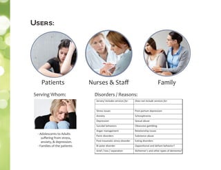 Patients FamilyNurses & Staﬀ
Disorders / Reasons:Serving Whom:
- Adolescents to Adults
suﬀering from stress,
anxiety, & depression.
- Families of the patients
Serves/ Includes services for: Does not include services for:
Stress issues Post-partum depression
Anxiety Schizophrenia
Depression Sexual abuse
Suicidal behaviors Obsessive gambling
Anger management Relationship issues
Panic disorders Substance abuse
Post-traumatic stress disorder Eating disorders
Bi-polar disorder Oppositional and defiant behavior?
Grief / loss / separation Alzheimer’s and other types of dementia?
Users:
 