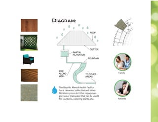Diagram:
Patients
Family
The Biophlic Mental Health Facility
has a rainwater collection and minor
ﬁltration system in it that repurposes
greywater (rainwater that can be used)
for fountains, watering plants, etc.
 