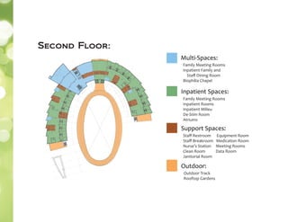 Second Floor:
Inpatient Spaces:
Multi-Spaces:
Family Meeting Rooms
Inpatient Family and
Staﬀ Dining Room
Biophilia Chapel
Staﬀ Restroom Equipment Room
Staﬀ Breakroom Medication Room
Nurse’s Station Meeting Rooms
Clean Room Data Room
Janitorial Room
Support Spaces:
Family Meeting Rooms
Inpatient Rooms
Inpatient Milieu
De-Stim Room
Atriums
Outdoor:
Outdoor Track
Rooftop Gardens
 