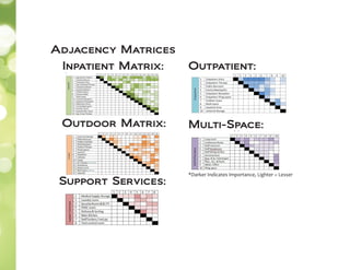Adjacency Matrices
Inpatient Matrix: Outpatient:
Multi-Space:
Support Services:
Outdoor Matrix:
*Darker Indicates Importance, Lighter = Lesser
 