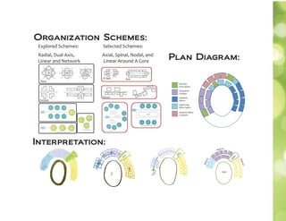 Interpretation:
KZ
Possible
Entry points
Outpatient
Therapy
Inpatient
Rooms
Gathering/
Mileu Space
Potential Office
Locations
Explored Schemes: Selected Schemes:
Axial, Spinal, Nodal, and
Linear Around A Core
Radial, Dual Axis,
Linear and Network
Organization Schemes:
Plan Diagram:
 