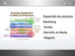 Desarrollo de producto
Marketing
Ventas
Atención al cliente
Negocio