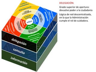 DELEGACIÓN:	
  
                                                             Grado	
  superior	
  de	
  apertura:	
  
                    Ing	
  no	
  
                                                             devuelve	
  poder	
  a	
  la	
  ciudadanía	
  
                  ra ada
                ciud                                         Lógica	
  de	
  red	
  descentralizada,	
  




                                         ciud
                                          ageadana
                                                             en	
  la	
  que	
  la	
  Administración	
  




                                              nda	
   	
  
                                                             cumple	
  el	
  rol	
  de	
  cuidadora.	
  
corrbilida
 sa
    espo d	
  



                                      	
  
                               si ones 	
  
                                     s
                          decliegada
          n-­‐	
  




                          de
 