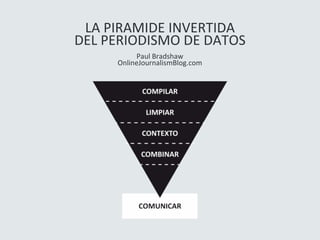 LA	
  PIRAMIDE	
  INVERTIDA	
  	
  
DEL	
  PERIODISMO	
  DE	
  DATOS	
  
             Paul	
  Bradshaw	
  
        OnlineJournalismBlog.com	
  
 