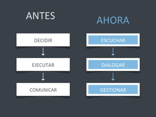 ANTES	
          AHORA	
  
  	
  
   DECIDIR	
      ESCUCHAR	
  



  EJECUTAR	
      DIALOGAR	
  



 COMUNICAR	
     GESTIONAR	
  
 