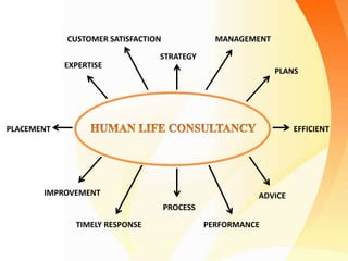 PLANS
CUSTOMER SATISFACTION
EXPERTISE
PERFORMANCE
STRATEGY
MANAGEMENT
EFFICIENTPLACEMENT
TIMELY RESPONSE
ADVICEIMPROVEMENT
PROCESS
 