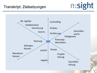 Transkript: Zielsetzungen Controlling Ausbau Einführung Geschäfts- werte Fähigkeiten Nutzungs- Aktivitäten positiv negativ Nutzer Projekt- leitung Geschäfts- leitung Nutzung Wahrgen. Nutzen Messbarer Nutzen Komm. Vernetzung Kollaboration OE: Agilität 