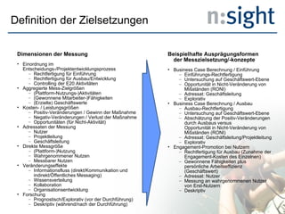 Definition der Zielsetzungen Dimensionen der Messung Einordnung im Entscheidungs-/Projektentwicklungsprozess Rechtfertigung für Einführung Rechtfertigung für Ausbau/Entwicklung Controlling der E20 Aktivitäten Aggregierte Mess-Zielgrößen (Plattform-Nutzungs-)Aktivitäten (Gewonnene Mitarbeiter-)Fähigkeiten (Erzielte) Geschäftswerte Kosten- / Leistungsgrößen Positiv-Veränderungen / Gewinn der Maßnahme Negativ-Veränderungen / Verlust der Maßnahme Opportunitäten (für Nicht-Aktivität) Adressaten der Messung Nutzer Projektleitung Geschäftsleitung Direkte Messgröße (Plattform-)Nutzung Wahrgenommener Nutzen Messbarer Nutzen Veränderungseffekte Informationsfluss (direkt/Kommunikation und indirekt/Öffentliches Messaging) Wissensverteilung Kollaboration Organisationsentwicklung Forschung Prognostisch/Explorativ (vor der Durchführung) Deskriptiv (während/nach der Durchführung) Beispielhafte Ausprägungsformen  der Messzielsetzung/-konzepte Business Case Berechnung / Einführung Einführungs-Rechtfertigung Untersuchung auf Geschäftswert-Ebene Opportunität in Nicht-Veränderung von Mißständen (RONI) Adressat: Geschäftsleitung Explorativ Business Case Berechnung / Ausbau Ausbau-Rechtfertigung Untersuchung auf Geschäftswert-Ebene Abschätzung der Positiv-Veränderungen durch Ausbaus versus Opportunität in Nicht-Veränderung von Mißständen (RONI) Adressat: Geschäftsleitung/Projektleitung Explorativ Engagement-Promotion bei Nutzern Rechtfertigung für Ausbau (Zunahme der Engagement-Kosten des Einzelnen) Gewonnene Fähigkeiten plus persönliche Arbeitseffizienz (Geschäftswert) Adressat: Nutzer Messung an wahrgenommenen Nutzer von Erst-Nutzern Deskriptiv 