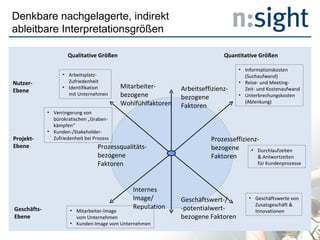 Denkbare nachgelagerte, indirekt ableitbare Interpretationsgrößen Quantitative Größen Qualitative Größen Nutzer- Ebene Projekt- Ebene Geschäfts- Ebene Geschäftswert-/ -potentialwert- bezogene Faktoren Internes Image/ Reputation Mitarbeiter- bezogene Wohlfühlfaktoren Arbeitseffizienz- bezogene Faktoren Prozessqualitäts- bezogene Faktoren Prozesseffizienz- bezogene Faktoren Informationskosten (Suchaufwand) Reise- und Meeting- Zeit- und Kostenaufwand Unterbrechungskosten (Ablenkung) Durchlaufzeiten & Antwortzeiten für Kundenprozesse  Geschäftswerte von Zusatzgeschäft &  Innovationen Arbeitsplatz- Zufriedenheit Identifikation mit Unternehmen Verringerung von bürokratischen „Graben- kämpfen“ Kunden-/Stakeholder- Zufriedenheit bei Prozess Mitarbeiter-Image vom Unternehmen Kunden-Image vom Unternehmen 