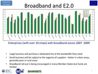 Broadband and E2.0,[object Object],Enterprises (with over 10 emps) with broadband access 2007 -2009,[object Object],Large business will purchase a dedicated line at the bandwidth they need,[object Object],Small business will be subject to the vagaries of suppliers - better in urban areas, generally poor in rural areas,[object Object],Broadband roll-out is being encouraged in many Member States but funds are limited,[object Object],1,[object Object]
