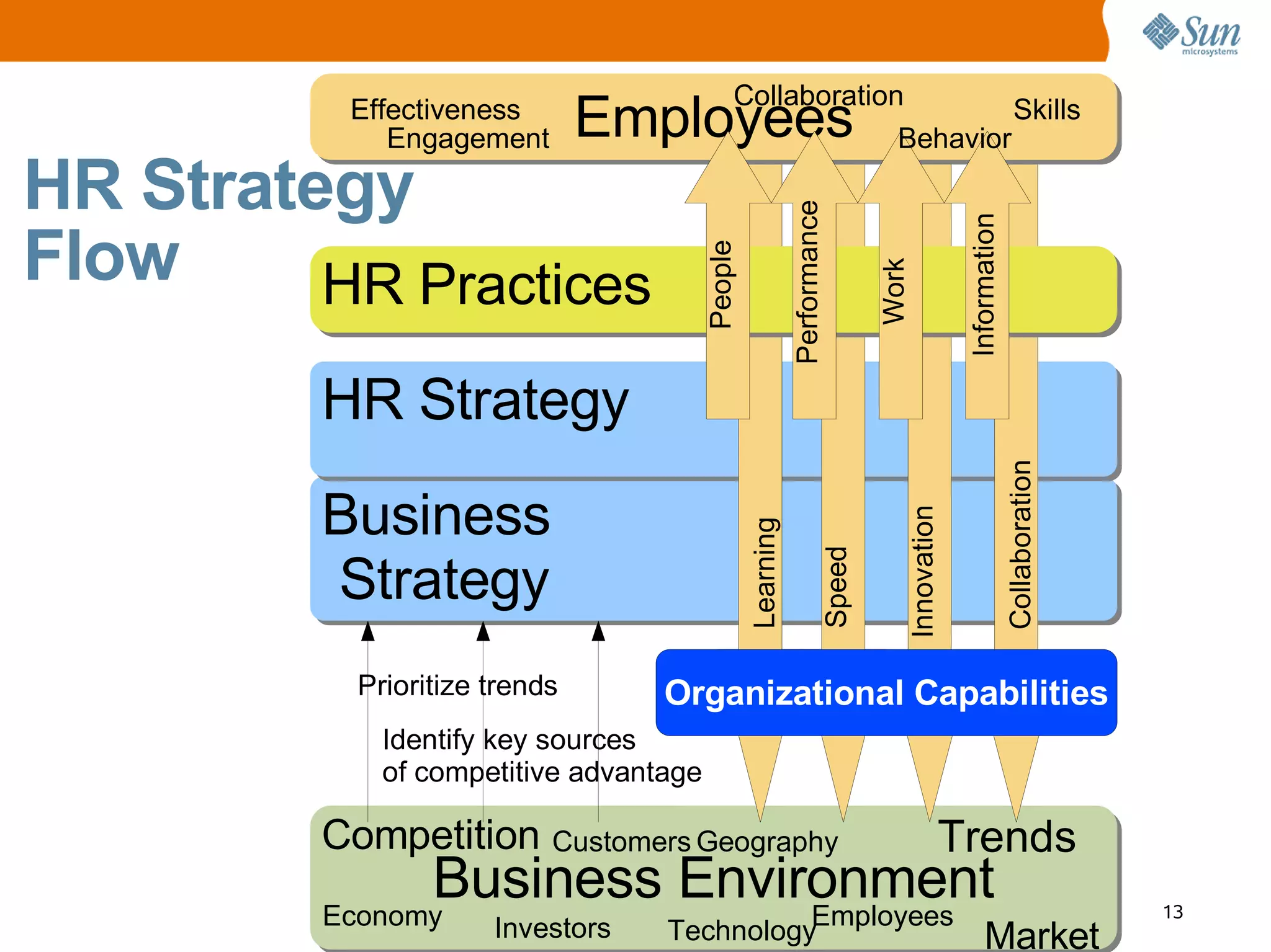 Collaboration
          Effectiveness
             Engagement        Employees                  Behavior
                                                                   Skills


HR Strategy




                                                            Performance




                                                                                             Information
Flow




                                        People
         HR Practices




                                                                             Work
         HR Strategy




                                                                                                           Collaboration
         Business




                                                                                Innovation
                                                 Learning

                                                                     Speed
         Strategy
           Prioritize trends      Organizational Capabilities
             Identify key sources
             of competitive advantage

         Competition Customers Geography                                                 Trends
               Business Environment
         Economy             Employees                                                                                     13
                      Investors   Technology                                                      Market
 