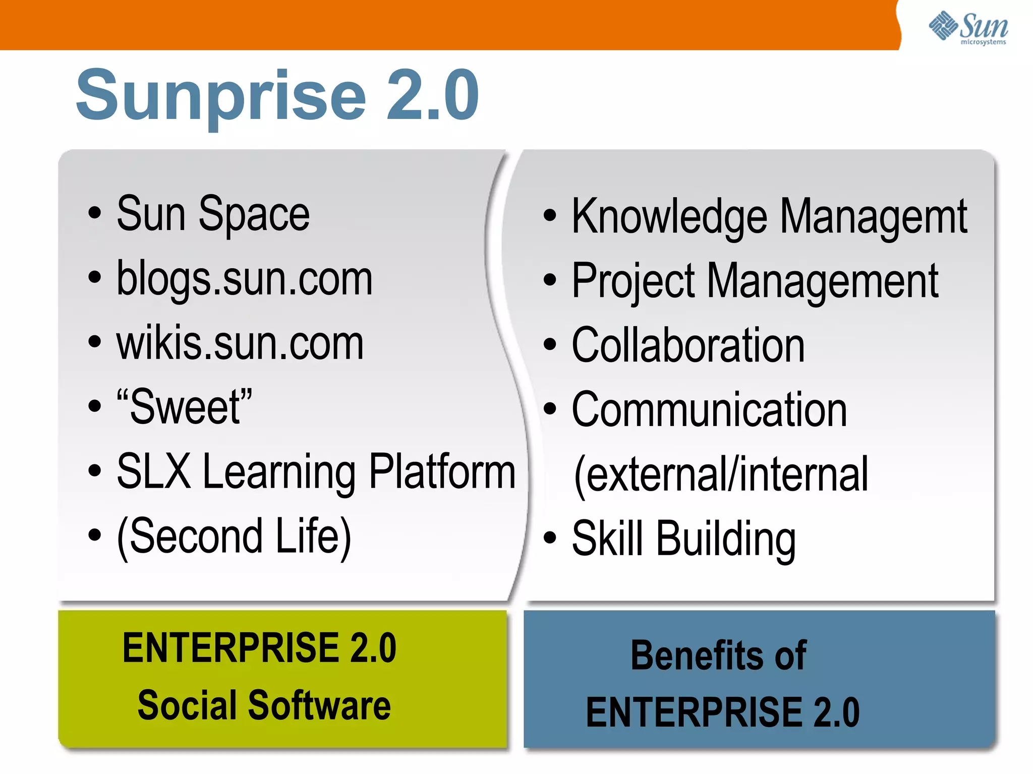 Sunprise 2.0
• Sun Space               • Knowledge Managemt
• blogs.sun.com           • Project Management
• wikis.sun.com           • Collaboration
• “Sweet”                 • Communication
• SLX Learning Platform     (external/internal
• (Second Life)           • Skill Building

 ENTERPRISE 2.0               Benefits of
  Social Software           ENTERPRISE 2.0   18
 