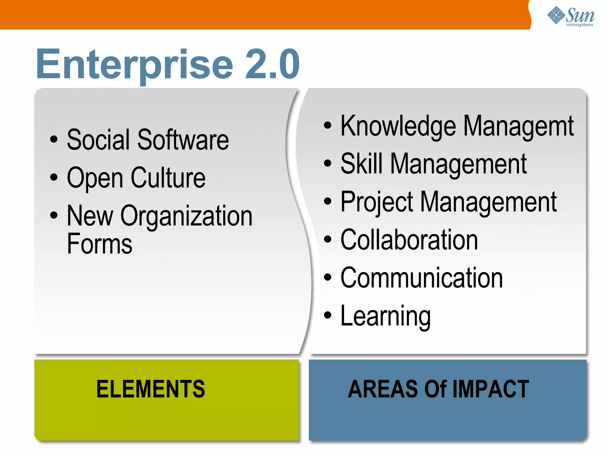 Enterprise 2.0
• Social Software    • Knowledge Managemt
• Open Culture       • Skill Management
• New Organization   • Project Management
  Forms              • Collaboration
                     • Communication
                     • Learning

    ELEMENTS           AREAS Of IMPACT
                                         5
 
