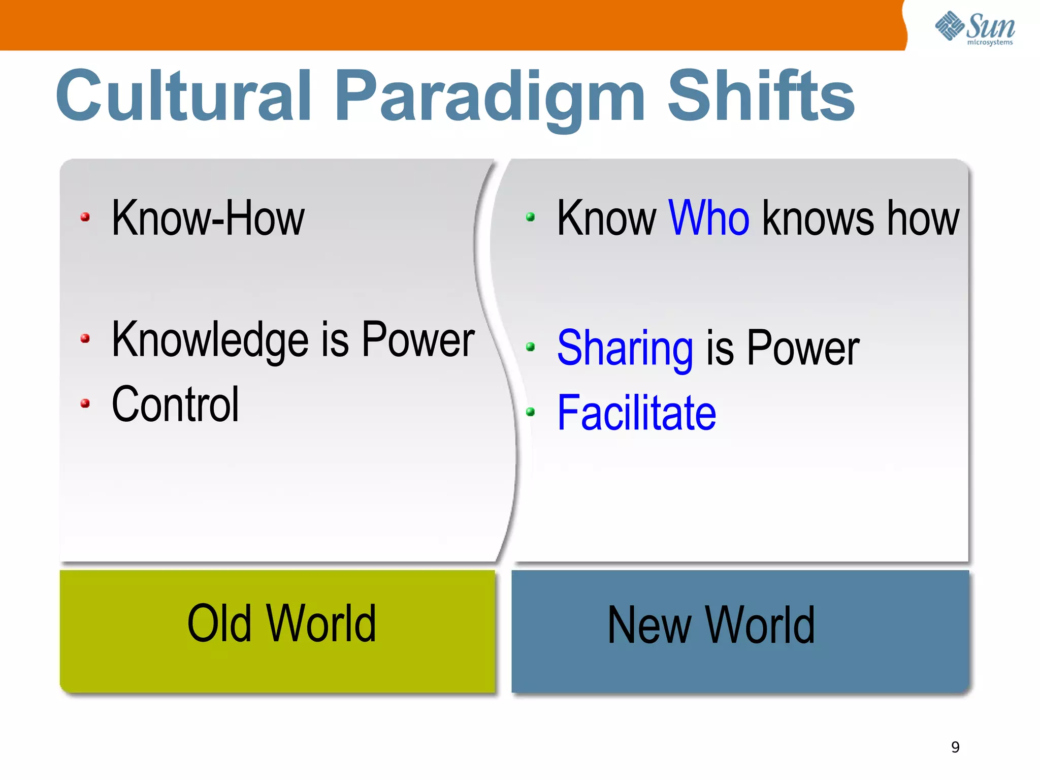 Cultural Paradigm Shifts
 Know-How             Know Who knows how

 Knowledge is Power   Sharing is Power
 Control              Facilitate



    Old World           New World

                                         9
 