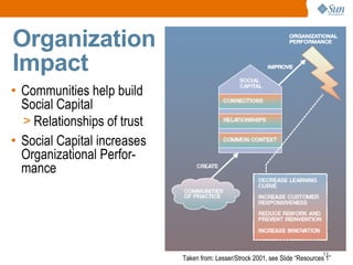 Organization
Impact
• Communities help build
  Social Capital
  > Relationships of trust
• Social Capital increases
  Organizational Perfor-
  mance




                                                                                 11
                             Taken from: Lesser/Strock 2001, see Slide “Resources 1”
 