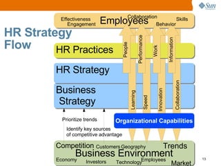 Collaboration
          Effectiveness
             Engagement        Employees                  Behavior
                                                                   Skills


HR Strategy




                                                            Performance




                                                                                             Information
Flow




                                        People
         HR Practices




                                                                             Work
         HR Strategy




                                                                                                           Collaboration
         Business




                                                                                Innovation
                                                 Learning

                                                                     Speed
         Strategy
           Prioritize trends      Organizational Capabilities
             Identify key sources
             of competitive advantage

         Competition Customers Geography                                                 Trends
               Business Environment
         Economy             Employees                                                                                     13
                      Investors   Technology                                                      Market
 