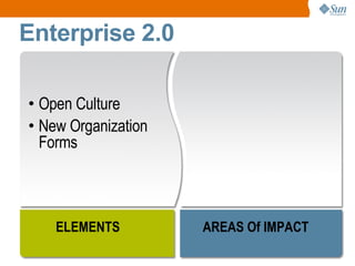 Enterprise 2.0

• Open Culture
• New Organization
  Forms



    ELEMENTS         AREAS Of IMPACT
                                       6
 