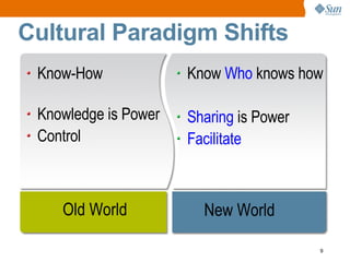 Cultural Paradigm Shifts
 Know-How             Know Who knows how

 Knowledge is Power   Sharing is Power
 Control              Facilitate



    Old World           New World

                                         9
 